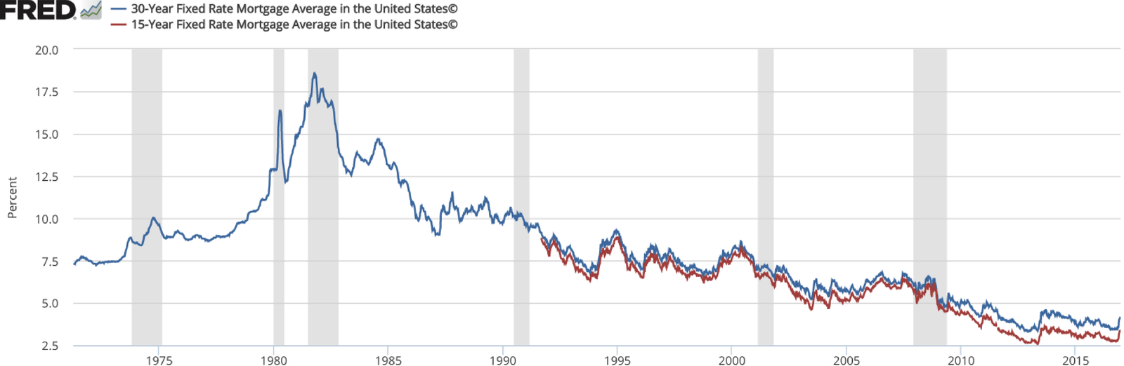 Freddie Mac graph of mortgage rate trends